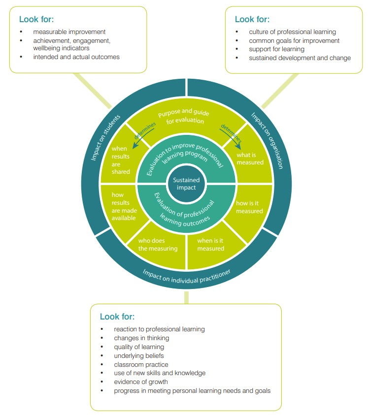 Image showing multiple strategies to measure impact of professional learning.