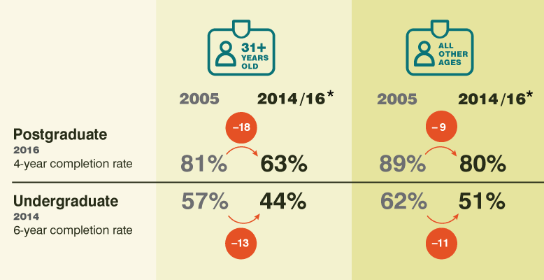 fig10-completion-rates-age