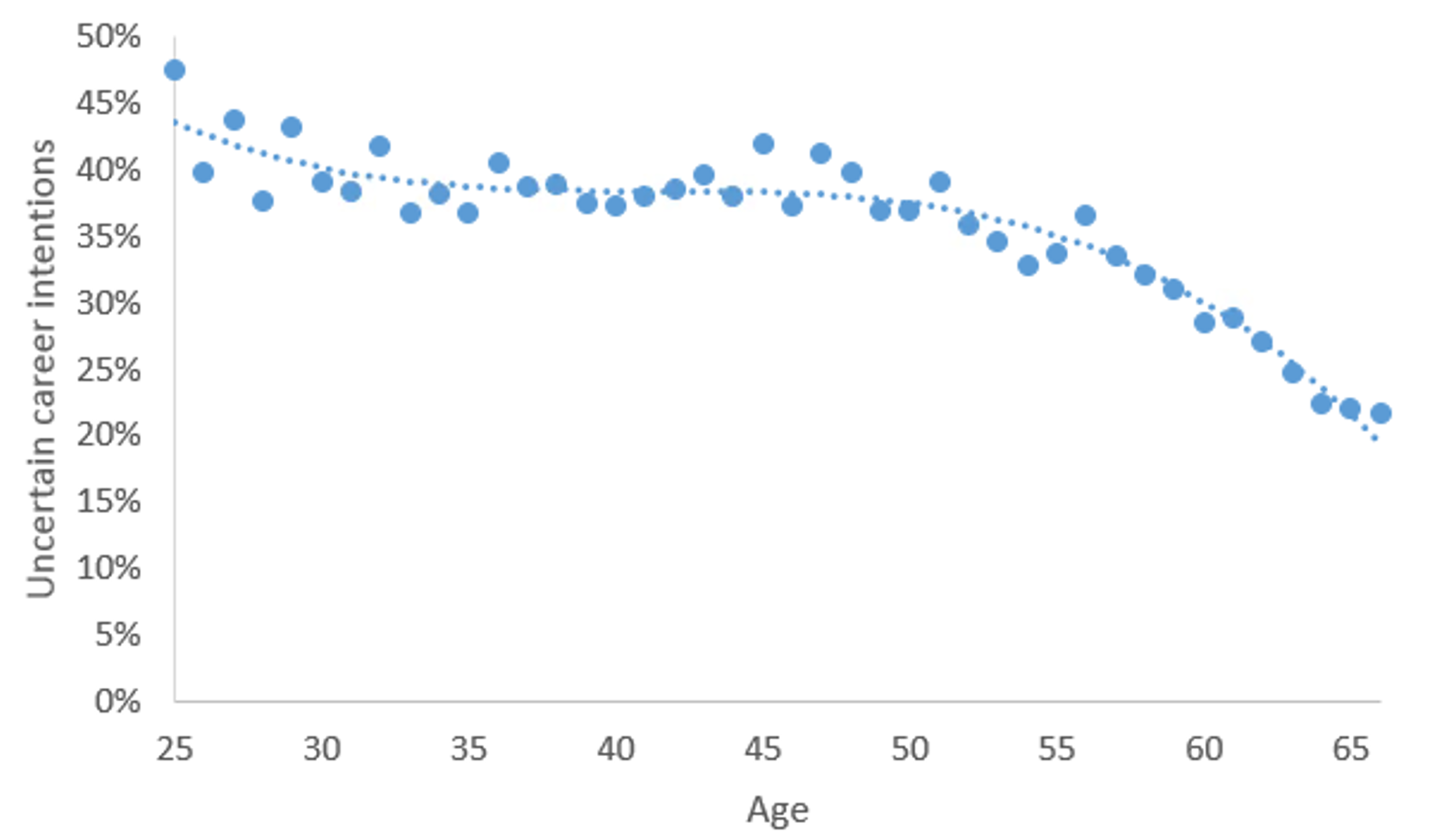fig12-uncertain-career-intentions-by-age