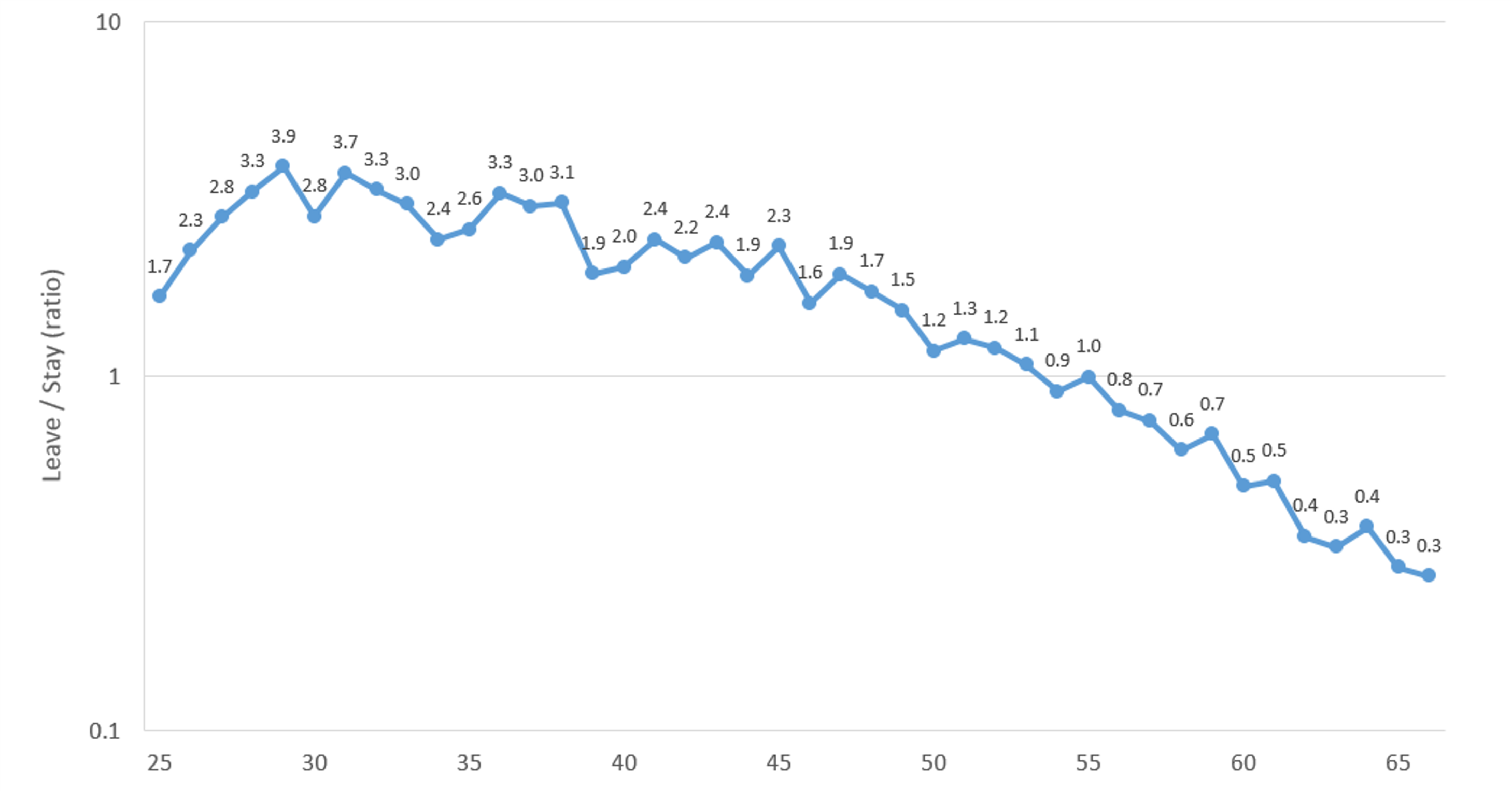 fig13-leave-to-stay-ratio-by-age