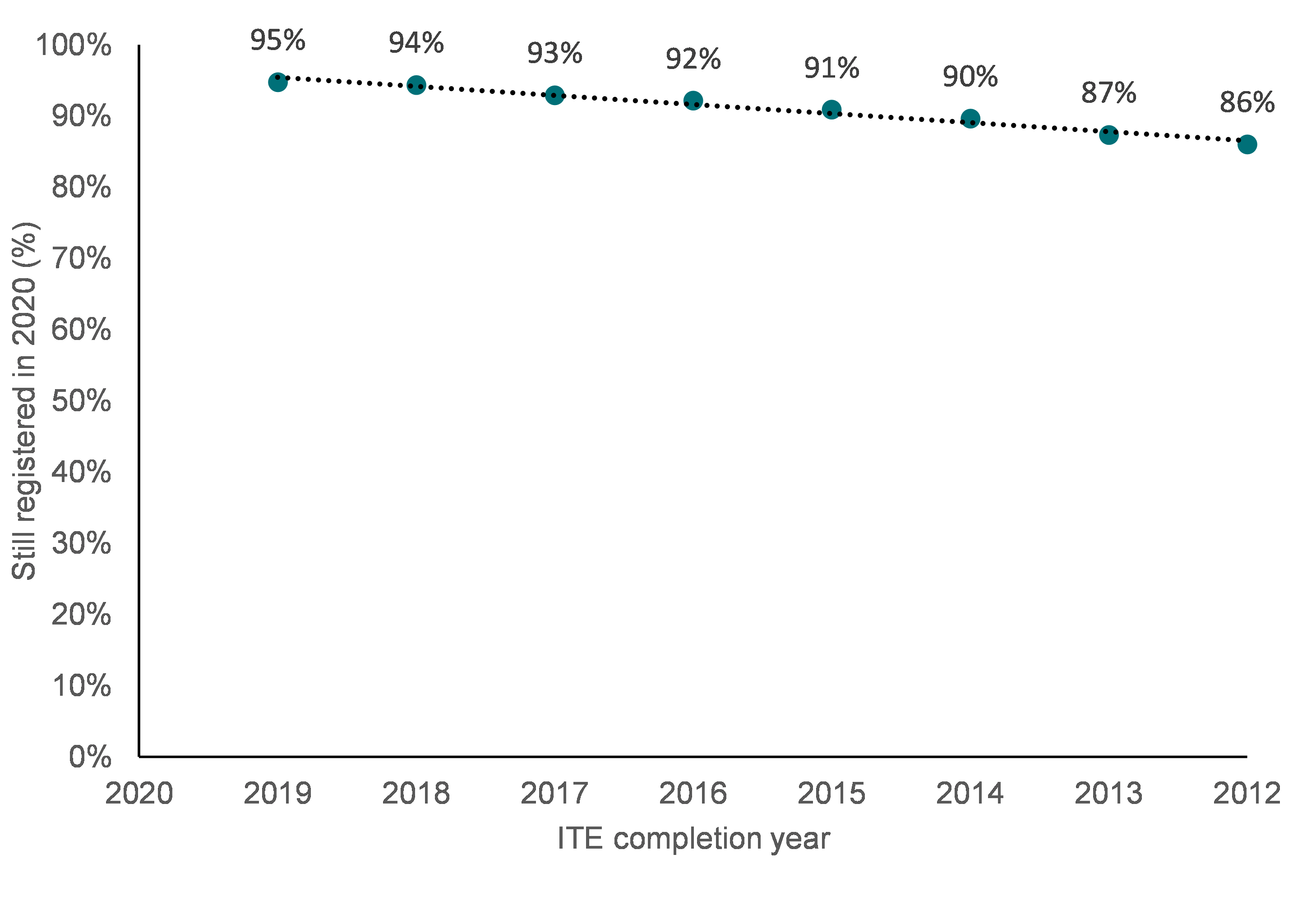 fig14-attrition-by-ite-completion-year