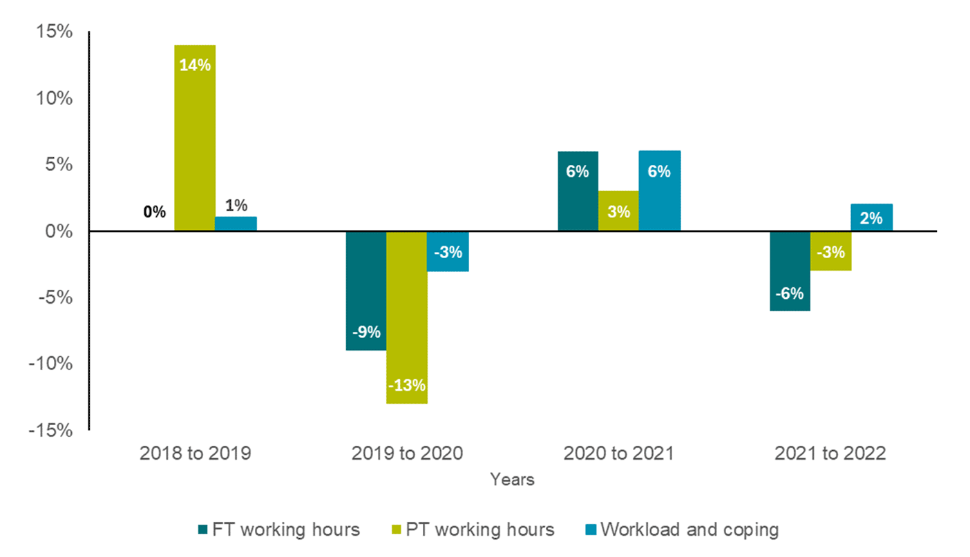 fig15-working-hours-vs-workload-and-coping