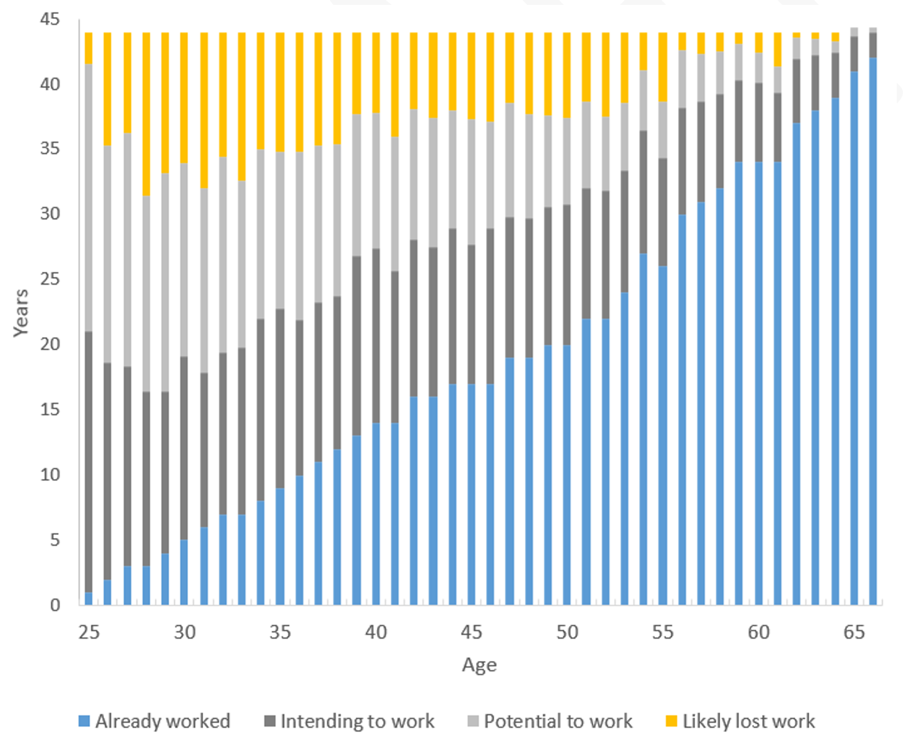 fig16-career-lengths-and-plans-by-age