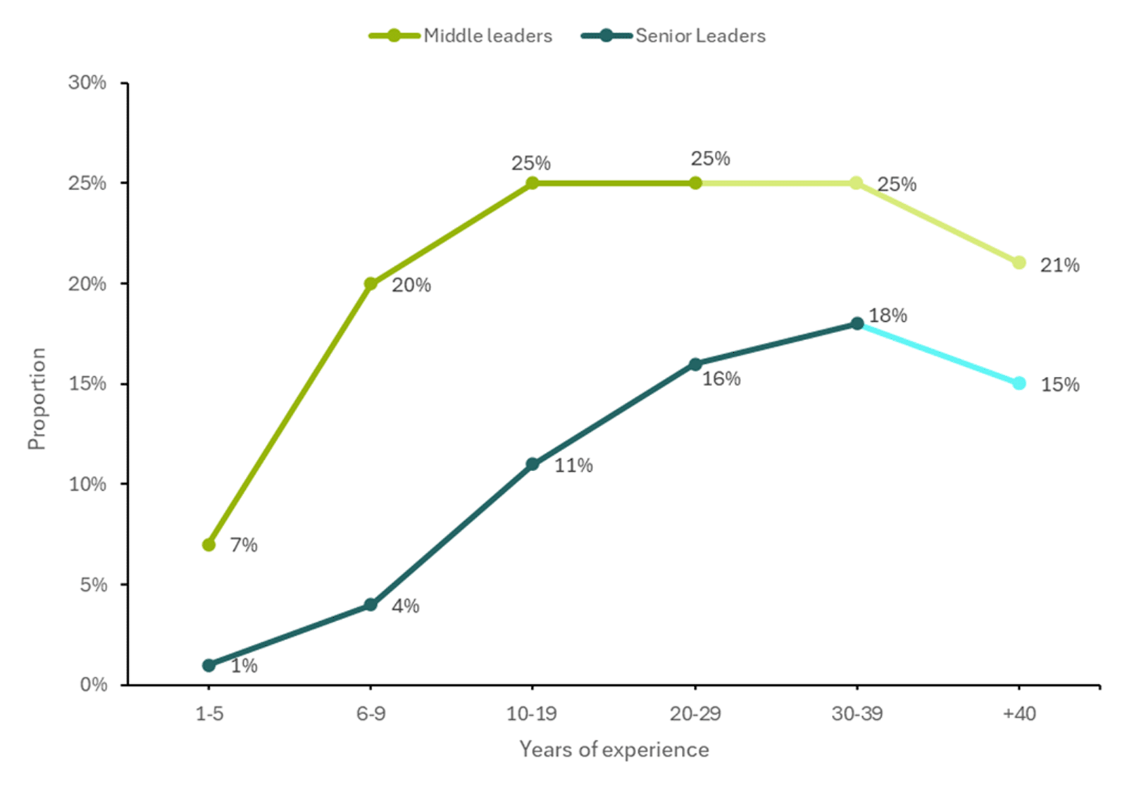 fig4-leaders-in-schools-by-experience
