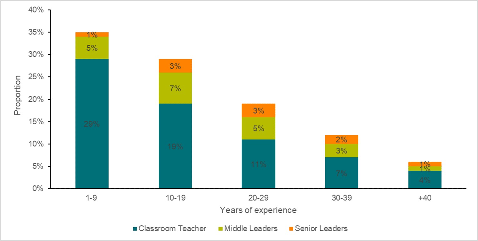 fig5-relative-contribution-to-school-workforce