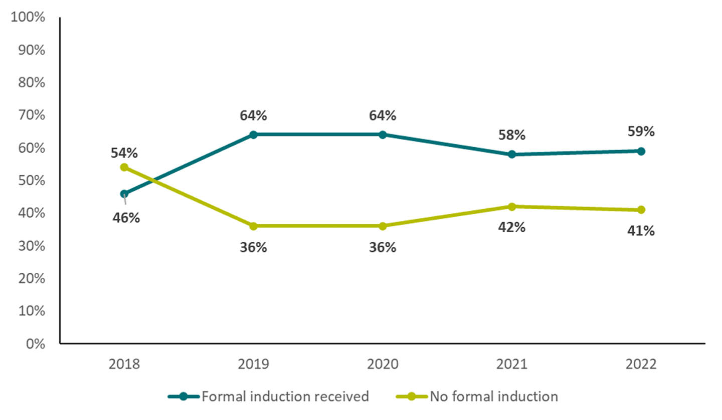 fig7b-formal-induction-status
